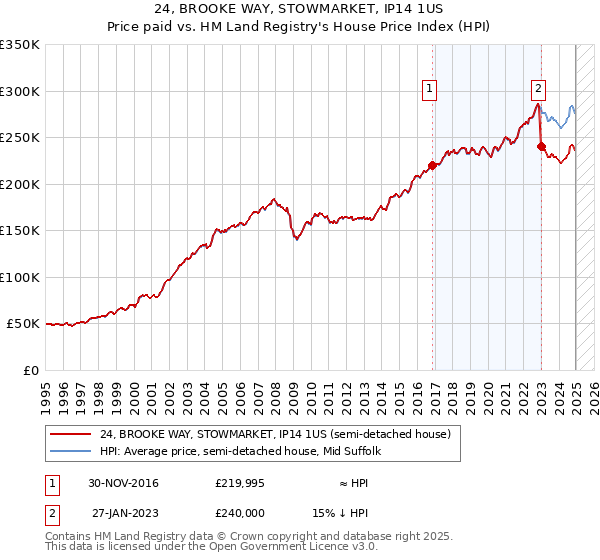 24, BROOKE WAY, STOWMARKET, IP14 1US: Price paid vs HM Land Registry's House Price Index