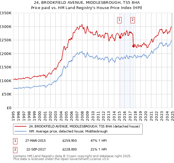 24, BROOKFIELD AVENUE, MIDDLESBROUGH, TS5 8HA: Price paid vs HM Land Registry's House Price Index
