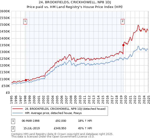 24, BROOKFIELDS, CRICKHOWELL, NP8 1DJ: Price paid vs HM Land Registry's House Price Index