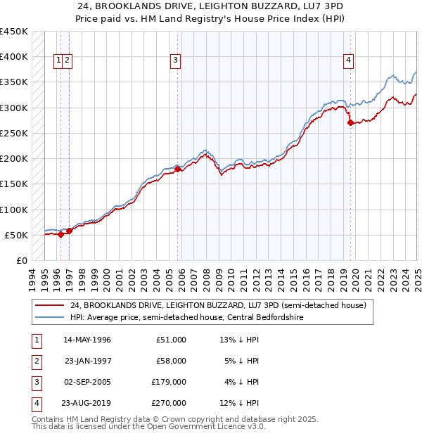 24, BROOKLANDS DRIVE, LEIGHTON BUZZARD, LU7 3PD: Price paid vs HM Land Registry's House Price Index