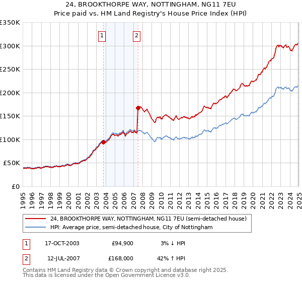 24, BROOKTHORPE WAY, NOTTINGHAM, NG11 7EU: Price paid vs HM Land Registry's House Price Index