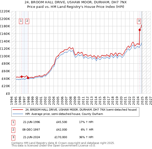 24, BROOM HALL DRIVE, USHAW MOOR, DURHAM, DH7 7NX: Price paid vs HM Land Registry's House Price Index