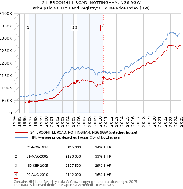 24, BROOMHILL ROAD, NOTTINGHAM, NG6 9GW: Price paid vs HM Land Registry's House Price Index