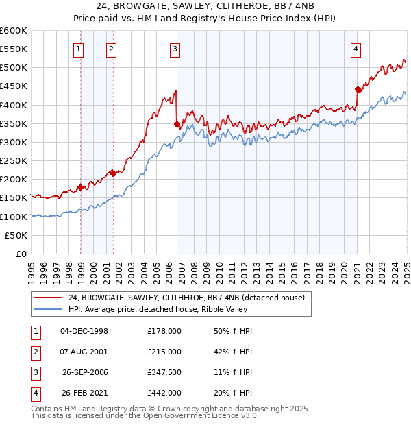 24, BROWGATE, SAWLEY, CLITHEROE, BB7 4NB: Price paid vs HM Land Registry's House Price Index