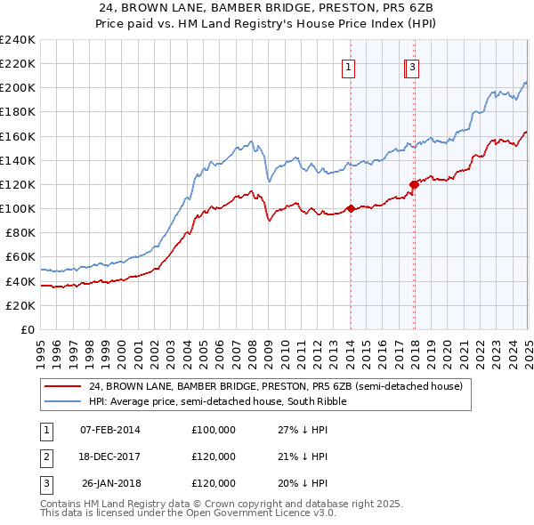 24, BROWN LANE, BAMBER BRIDGE, PRESTON, PR5 6ZB: Price paid vs HM Land Registry's House Price Index