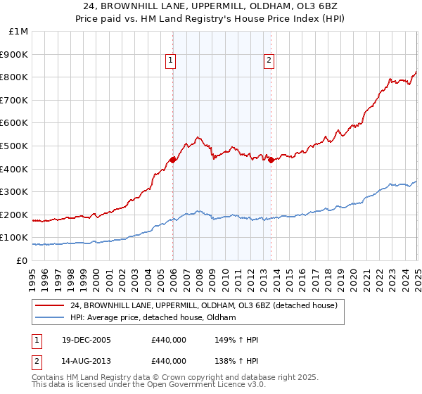 24, BROWNHILL LANE, UPPERMILL, OLDHAM, OL3 6BZ: Price paid vs HM Land Registry's House Price Index