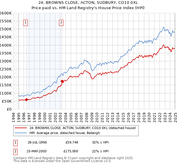 24, BROWNS CLOSE, ACTON, SUDBURY, CO10 0XL: Price paid vs HM Land Registry's House Price Index