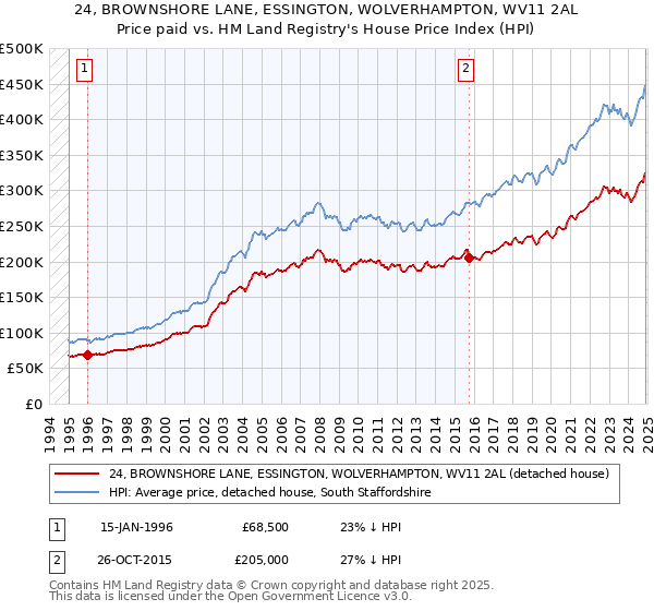 24, BROWNSHORE LANE, ESSINGTON, WOLVERHAMPTON, WV11 2AL: Price paid vs HM Land Registry's House Price Index