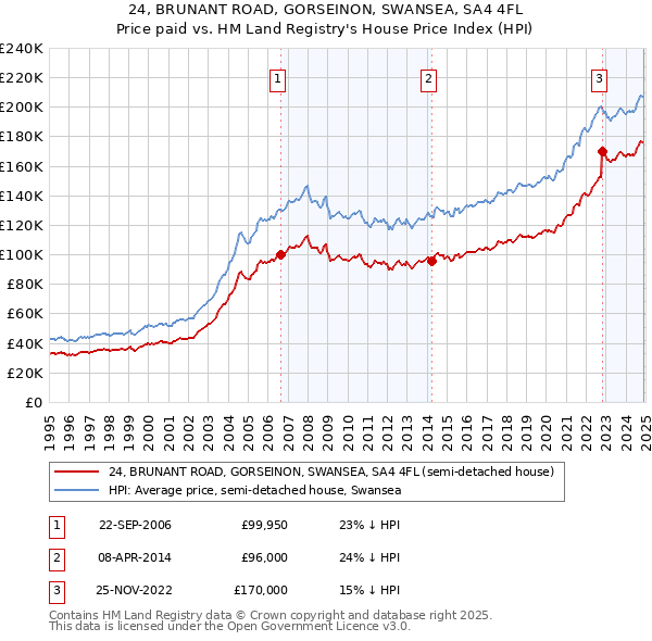 24, BRUNANT ROAD, GORSEINON, SWANSEA, SA4 4FL: Price paid vs HM Land Registry's House Price Index