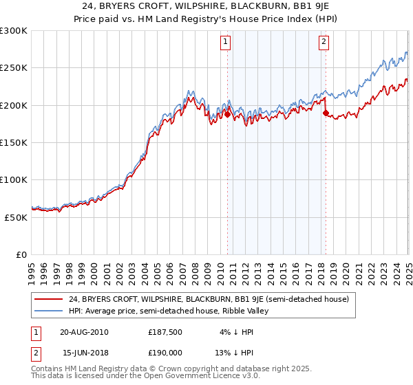 24, BRYERS CROFT, WILPSHIRE, BLACKBURN, BB1 9JE: Price paid vs HM Land Registry's House Price Index