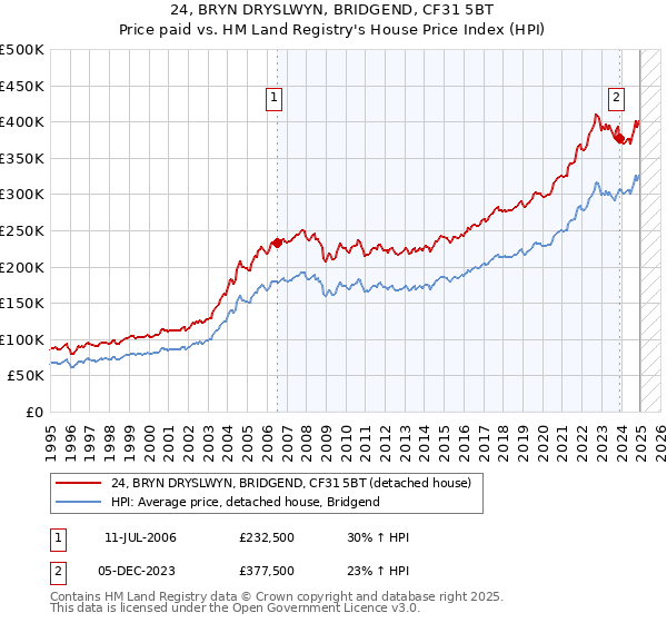 24, BRYN DRYSLWYN, BRIDGEND, CF31 5BT: Price paid vs HM Land Registry's House Price Index