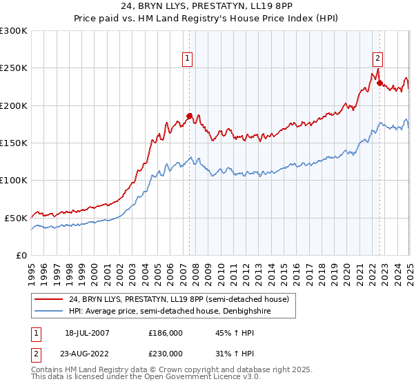 24, BRYN LLYS, PRESTATYN, LL19 8PP: Price paid vs HM Land Registry's House Price Index