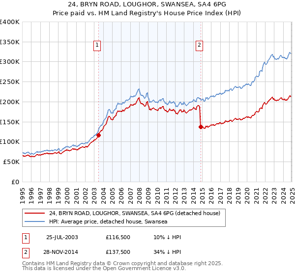 24, BRYN ROAD, LOUGHOR, SWANSEA, SA4 6PG: Price paid vs HM Land Registry's House Price Index