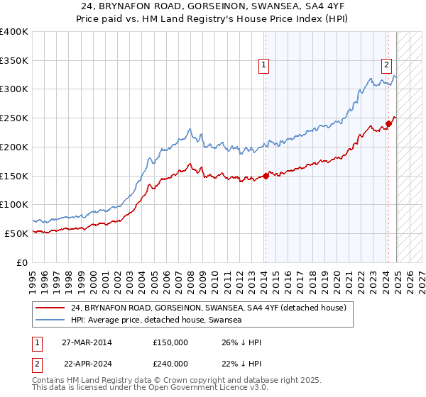 24, BRYNAFON ROAD, GORSEINON, SWANSEA, SA4 4YF: Price paid vs HM Land Registry's House Price Index