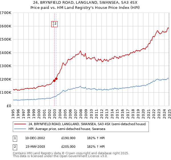 24, BRYNFIELD ROAD, LANGLAND, SWANSEA, SA3 4SX: Price paid vs HM Land Registry's House Price Index