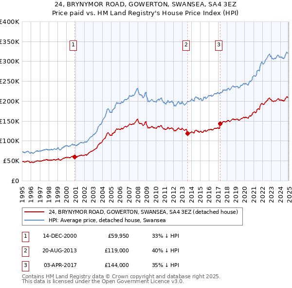 24, BRYNYMOR ROAD, GOWERTON, SWANSEA, SA4 3EZ: Price paid vs HM Land Registry's House Price Index