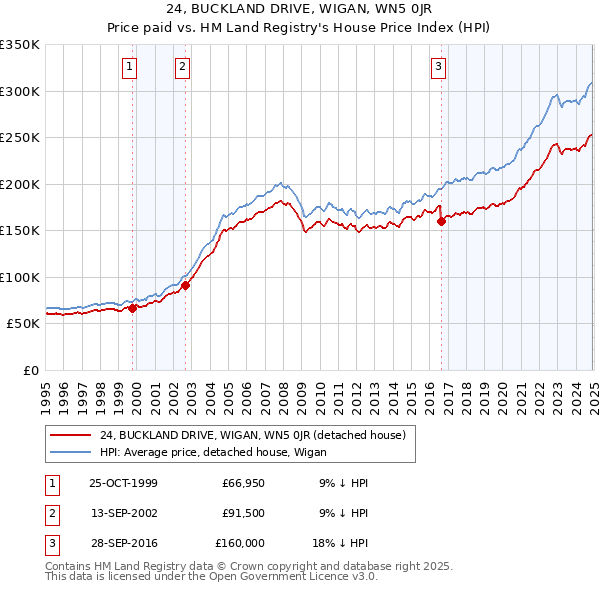 24, BUCKLAND DRIVE, WIGAN, WN5 0JR: Price paid vs HM Land Registry's House Price Index