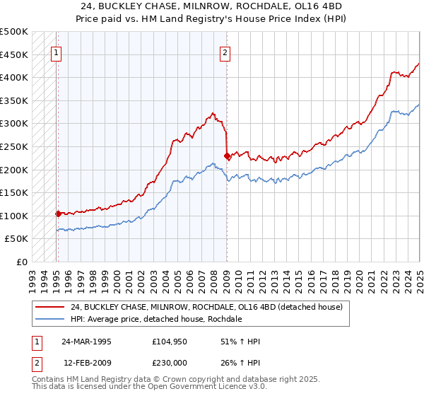 24, BUCKLEY CHASE, MILNROW, ROCHDALE, OL16 4BD: Price paid vs HM Land Registry's House Price Index