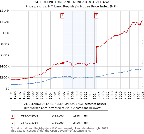 24, BULKINGTON LANE, NUNEATON, CV11 4SA: Price paid vs HM Land Registry's House Price Index