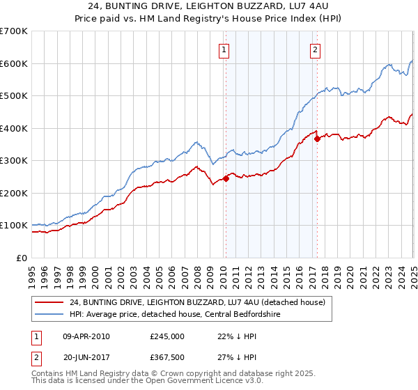24, BUNTING DRIVE, LEIGHTON BUZZARD, LU7 4AU: Price paid vs HM Land Registry's House Price Index