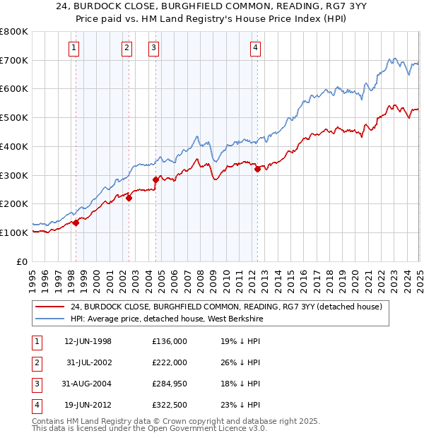 24, BURDOCK CLOSE, BURGHFIELD COMMON, READING, RG7 3YY: Price paid vs HM Land Registry's House Price Index
