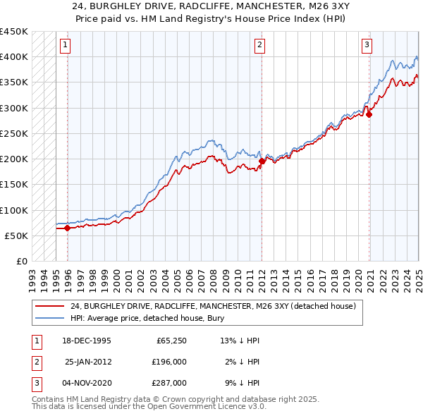 24, BURGHLEY DRIVE, RADCLIFFE, MANCHESTER, M26 3XY: Price paid vs HM Land Registry's House Price Index