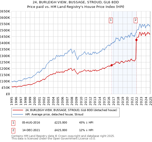 24, BURLEIGH VIEW, BUSSAGE, STROUD, GL6 8DD: Price paid vs HM Land Registry's House Price Index