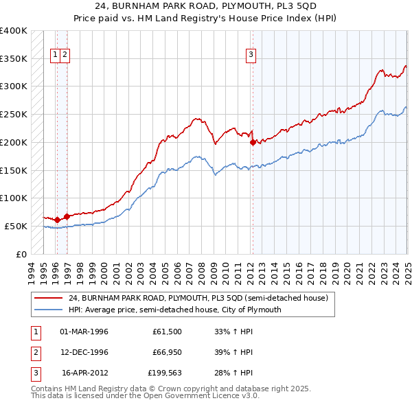 24, BURNHAM PARK ROAD, PLYMOUTH, PL3 5QD: Price paid vs HM Land Registry's House Price Index