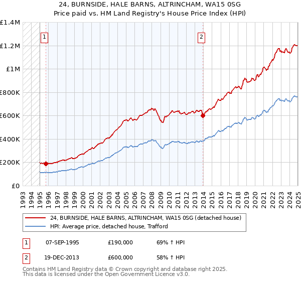 24, BURNSIDE, HALE BARNS, ALTRINCHAM, WA15 0SG: Price paid vs HM Land Registry's House Price Index