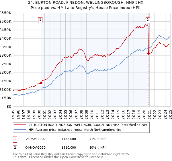 24, BURTON ROAD, FINEDON, WELLINGBOROUGH, NN9 5HX: Price paid vs HM Land Registry's House Price Index