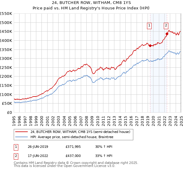 24, BUTCHER ROW, WITHAM, CM8 1YS: Price paid vs HM Land Registry's House Price Index