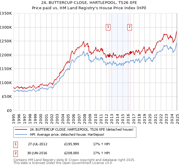 24, BUTTERCUP CLOSE, HARTLEPOOL, TS26 0FE: Price paid vs HM Land Registry's House Price Index