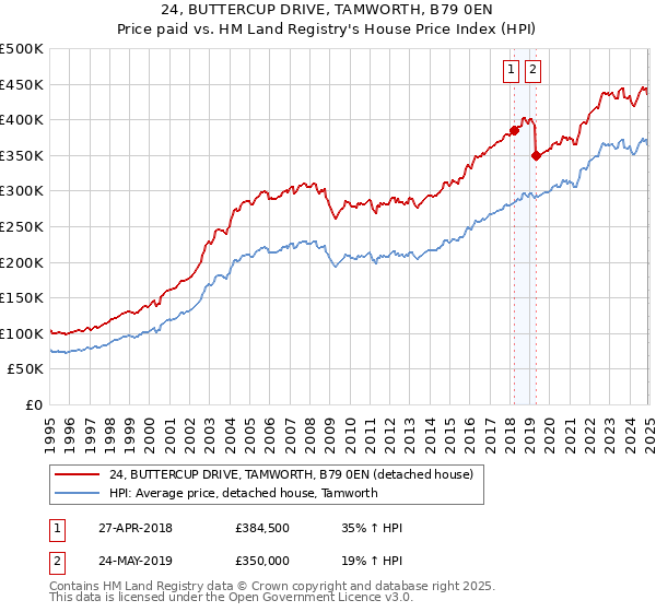 24, BUTTERCUP DRIVE, TAMWORTH, B79 0EN: Price paid vs HM Land Registry's House Price Index