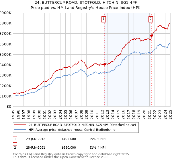 24, BUTTERCUP ROAD, STOTFOLD, HITCHIN, SG5 4PF: Price paid vs HM Land Registry's House Price Index