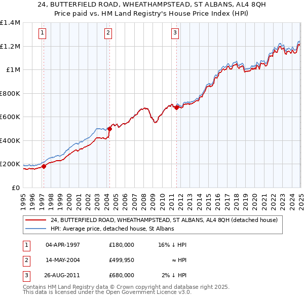 24, BUTTERFIELD ROAD, WHEATHAMPSTEAD, ST ALBANS, AL4 8QH: Price paid vs HM Land Registry's House Price Index