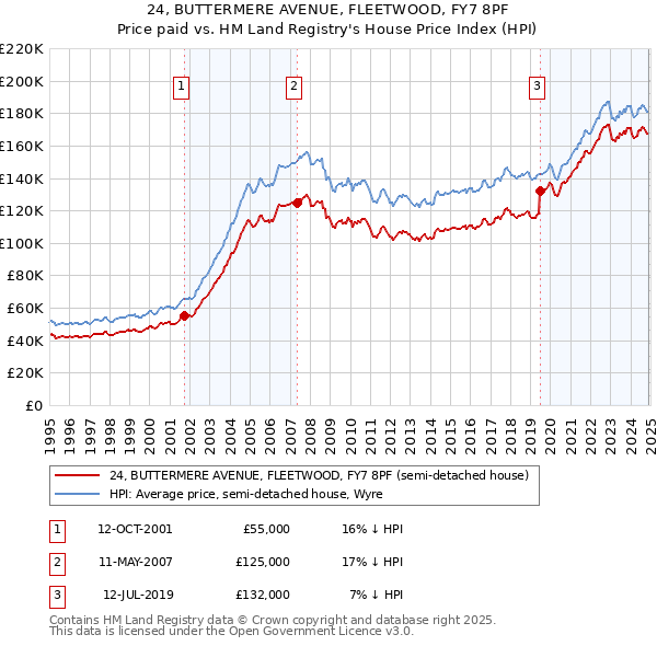 24, BUTTERMERE AVENUE, FLEETWOOD, FY7 8PF: Price paid vs HM Land Registry's House Price Index