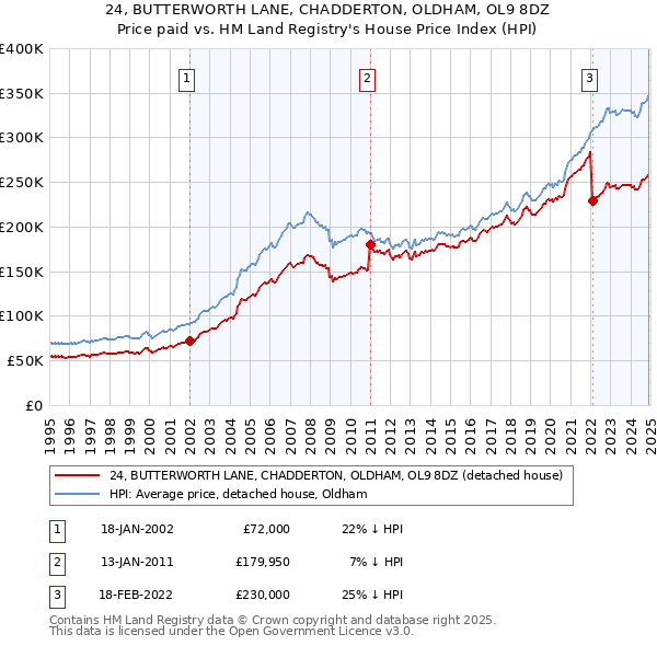 24, BUTTERWORTH LANE, CHADDERTON, OLDHAM, OL9 8DZ: Price paid vs HM Land Registry's House Price Index