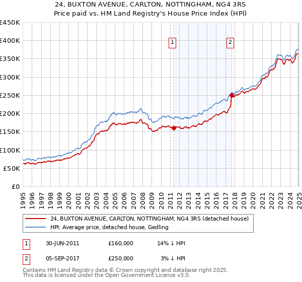 24, BUXTON AVENUE, CARLTON, NOTTINGHAM, NG4 3RS: Price paid vs HM Land Registry's House Price Index