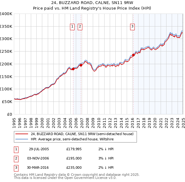 24, BUZZARD ROAD, CALNE, SN11 9RW: Price paid vs HM Land Registry's House Price Index