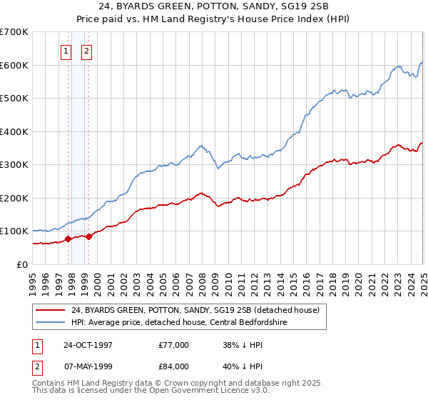 24, BYARDS GREEN, POTTON, SANDY, SG19 2SB: Price paid vs HM Land Registry's House Price Index