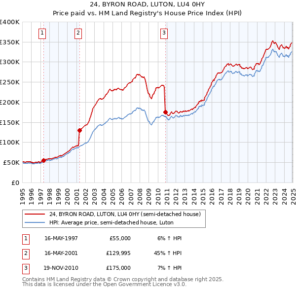 24, BYRON ROAD, LUTON, LU4 0HY: Price paid vs HM Land Registry's House Price Index