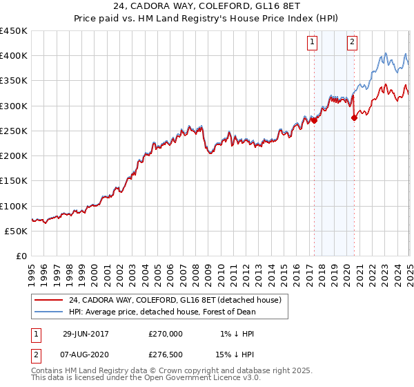 24, CADORA WAY, COLEFORD, GL16 8ET: Price paid vs HM Land Registry's House Price Index