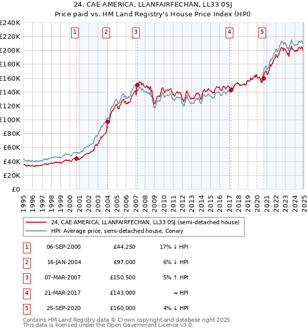 24, CAE AMERICA, LLANFAIRFECHAN, LL33 0SJ: Price paid vs HM Land Registry's House Price Index