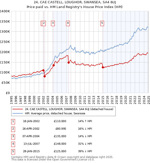 24, CAE CASTELL, LOUGHOR, SWANSEA, SA4 6UJ: Price paid vs HM Land Registry's House Price Index