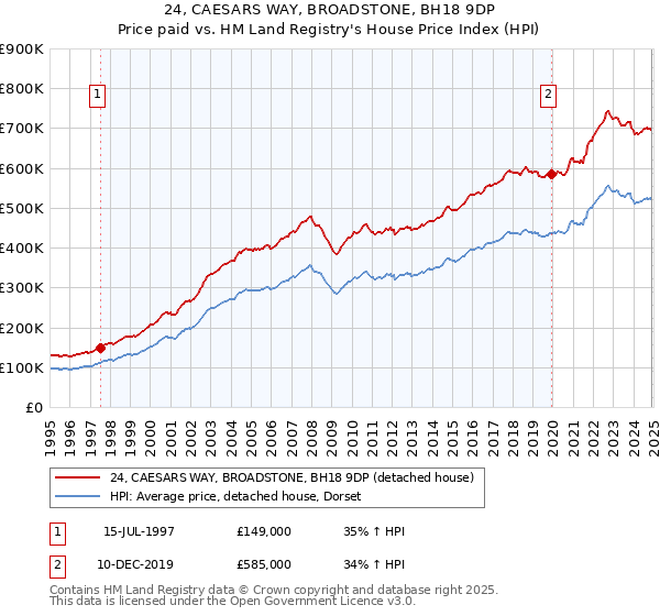 24, CAESARS WAY, BROADSTONE, BH18 9DP: Price paid vs HM Land Registry's House Price Index