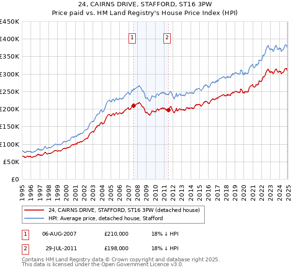 24, CAIRNS DRIVE, STAFFORD, ST16 3PW: Price paid vs HM Land Registry's House Price Index