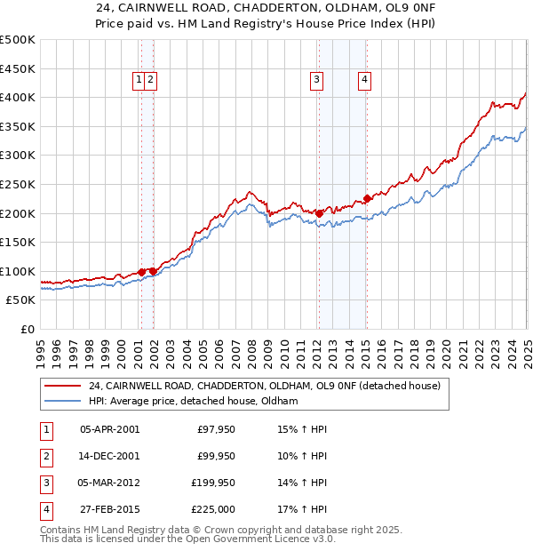 24, CAIRNWELL ROAD, CHADDERTON, OLDHAM, OL9 0NF: Price paid vs HM Land Registry's House Price Index