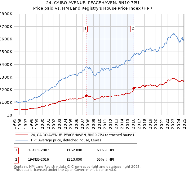 24, CAIRO AVENUE, PEACEHAVEN, BN10 7PU: Price paid vs HM Land Registry's House Price Index