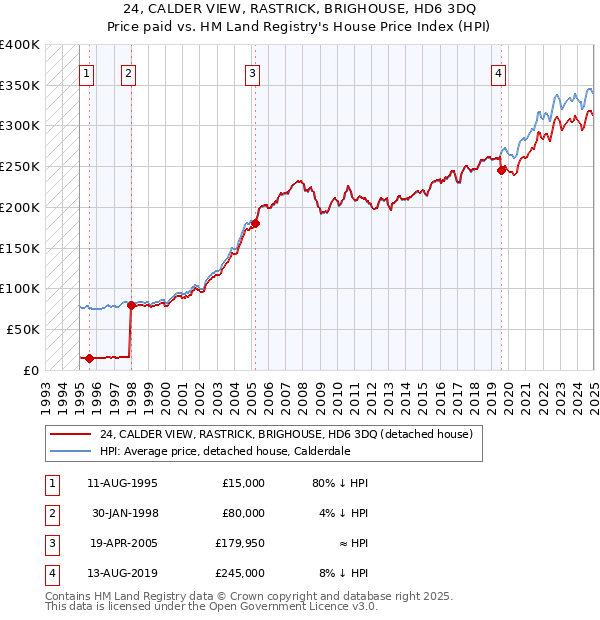 24, CALDER VIEW, RASTRICK, BRIGHOUSE, HD6 3DQ: Price paid vs HM Land Registry's House Price Index