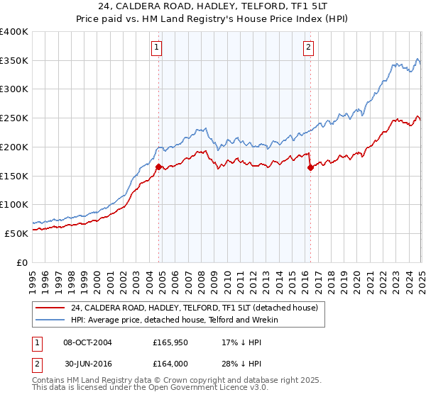 24, CALDERA ROAD, HADLEY, TELFORD, TF1 5LT: Price paid vs HM Land Registry's House Price Index